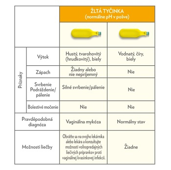 CANESTEST test na samodiagnostiku vaginálnych infekcií 1 ks (Testy infekcií) - obrázok 2/3